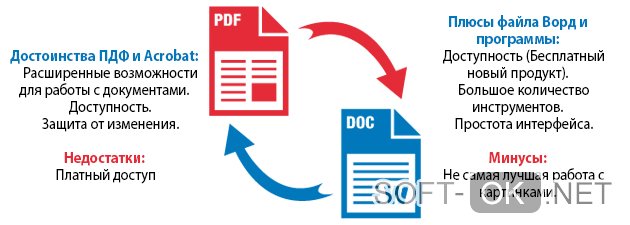 Зачем файл PDF конвертировать в Word